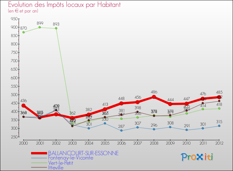 Evolution et montant des impôts locaux par Habitant pour BALLANCOURT-SUR-ESSONNE et les communes proches Comparaison des impôts locaux par habitant pour BALLANCOURT-SUR-ESSONNE et les communes voisines