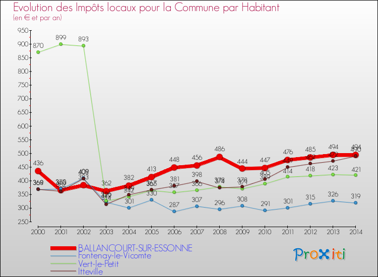Evolution et montant des impôts locaux par Habitant pour BALLANCOURT-SUR-ESSONNE et les communes proches de 2000 à 2014 Comparaison des impôts locaux par habitant pour BALLANCOURT-SUR-ESSONNE et les communes voisines de 2000 à 2014
