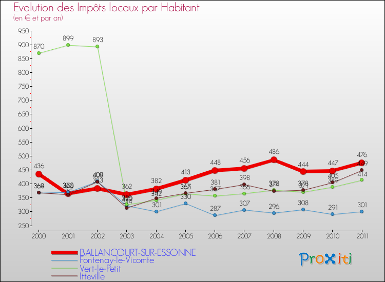 Evolution et montant des impôts locaux par Habitant pour BALLANCOURT-SUR-ESSONNE et les communes proches Comparaison des impôts locaux par habitant pour BALLANCOURT-SUR-ESSONNE et les communes voisines