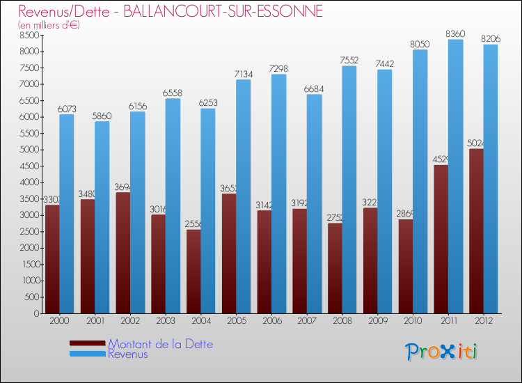 Evolution comparée de la dette et des revenus pour la commune de BALLANCOURT-SUR-ESSONNE de 2000 à 2012 Comparaison de la dette et des revenus pour BALLANCOURT-SUR-ESSONNE de 2000 à 2012