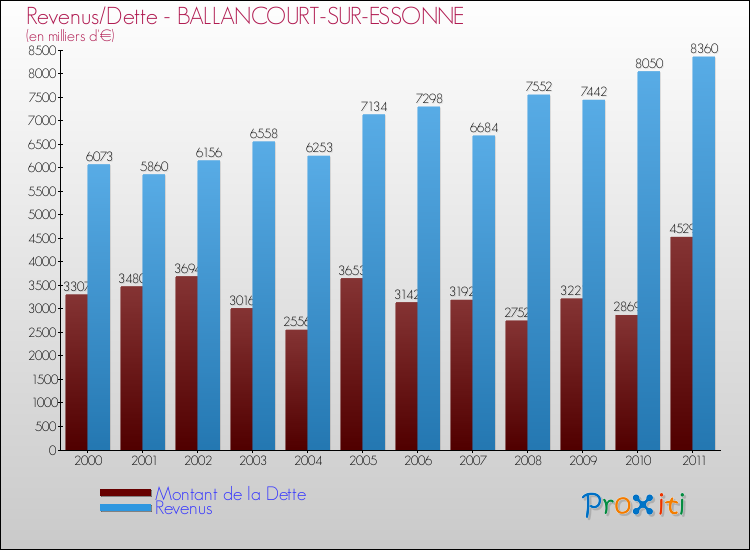 Evolution comparée de la dette et des revenus pour la commune de BALLANCOURT-SUR-ESSONNE de 2000 à 2011 Comparaison de la dette et des revenus pour BALLANCOURT-SUR-ESSONNE de 2000 à 2011