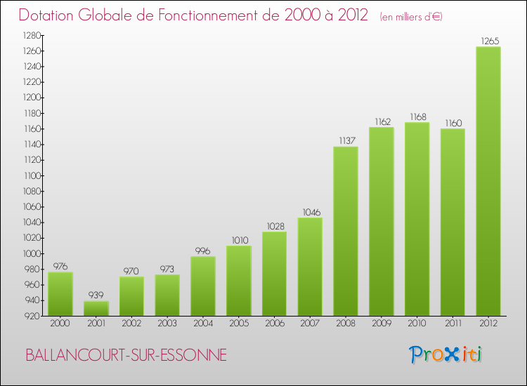 Evolution du montant de la Dotation Globale de Fonctionnement pour la commune de BALLANCOURT-SUR-ESSONNE de 2000 à 2012 Evolution du montant de la Dotation Globale de Fonctionnement pour BALLANCOURT-SUR-ESSONNE de 2000 à 2012