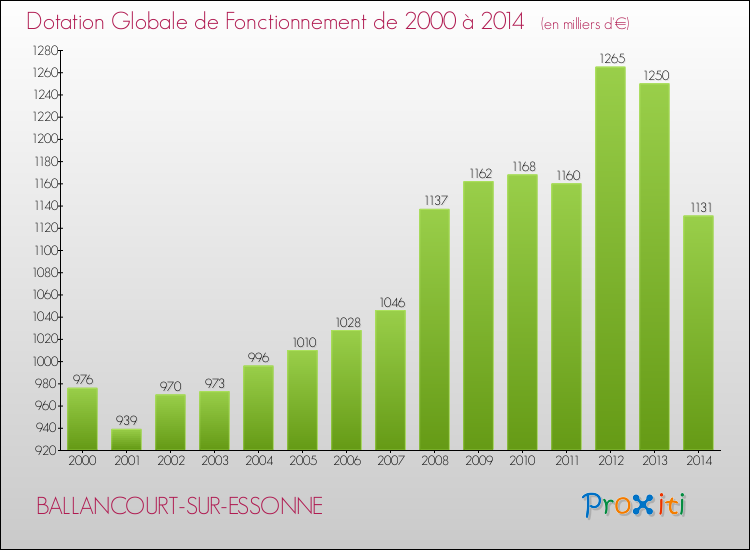 Evolution du montant de la Dotation Globale de Fonctionnement pour la commune de BALLANCOURT-SUR-ESSONNE de 2000 à 2014 Evolution du montant de la Dotation Globale de Fonctionnement pour BALLANCOURT-SUR-ESSONNE de 2000 à 2014