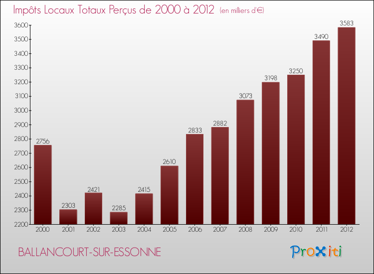 Evolution des Impôts Locaux pour la commune de BALLANCOURT-SUR-ESSONNE de 2000 à 2012 Evolution des Impôts Locaux pour BALLANCOURT-SUR-ESSONNE de 2000 à 2012