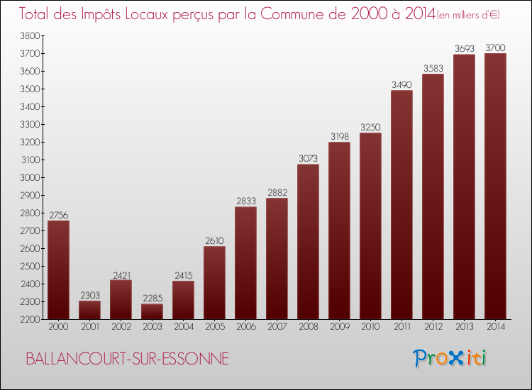 Evolution des Impôts Locaux pour la commune de BALLANCOURT-SUR-ESSONNE de 2000 à 2014 Evolution des Impôts Locaux pour BALLANCOURT-SUR-ESSONNE de 2000 à 2014