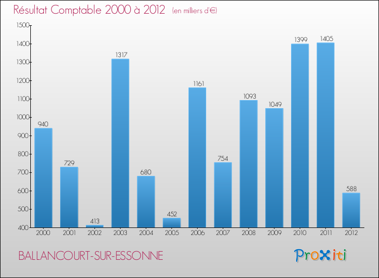 Evolution du résultat comptable pour la commune de BALLANCOURT-SUR-ESSONNE de 2000 à 2012 Evolution du résultat comptable pour BALLANCOURT-SUR-ESSONNE de 2000 à 2012
