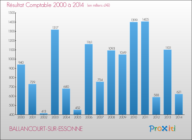 Evolution du résultat comptable pour la commune de BALLANCOURT-SUR-ESSONNE de 2000 à 2014 Evolution du résultat comptable pour BALLANCOURT-SUR-ESSONNE de 2000 à 2014