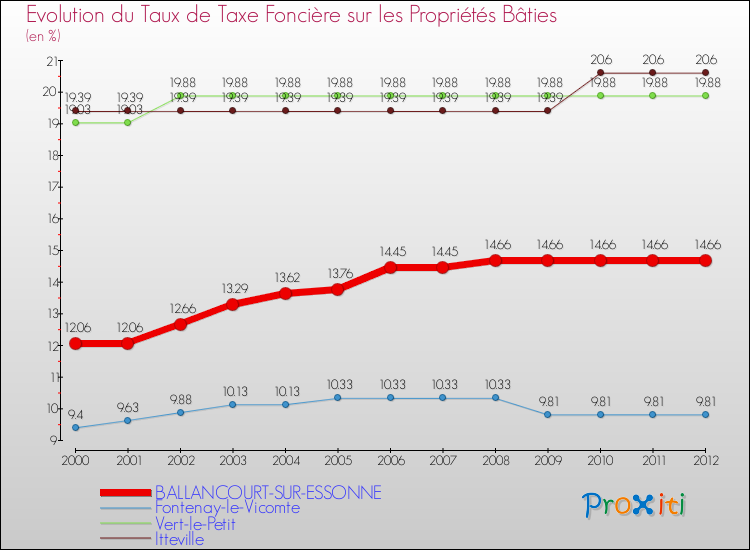 Evolution du taux de la taxe foncière sur le bati pour BALLANCOURT-SUR-ESSONNE et les communes proches de 2000 à 2012 Comparaison des taux de taxe foncière sur le bati pour BALLANCOURT-SUR-ESSONNE et les communes voisines de 2000 à 2012