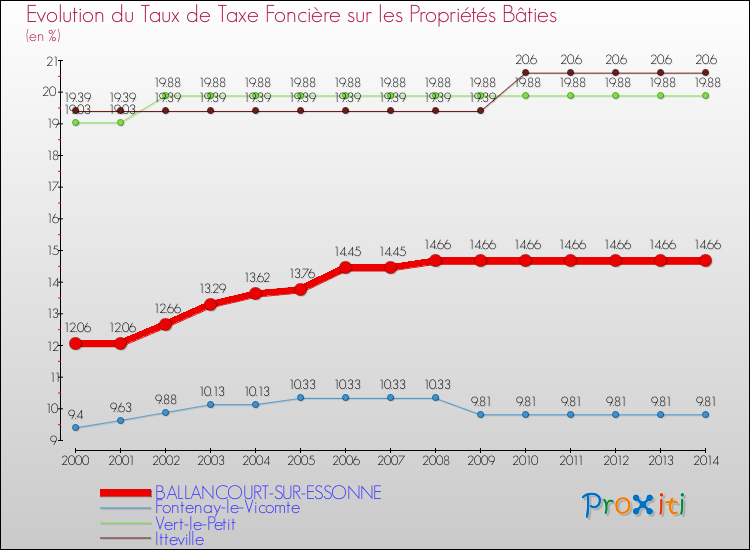 Evolution du taux de la taxe foncière sur le bati pour BALLANCOURT-SUR-ESSONNE et les communes proches de 2000 à 2014 Comparaison des taux de taxe foncière sur le bati pour BALLANCOURT-SUR-ESSONNE et les communes voisines de 2000 à 2014
