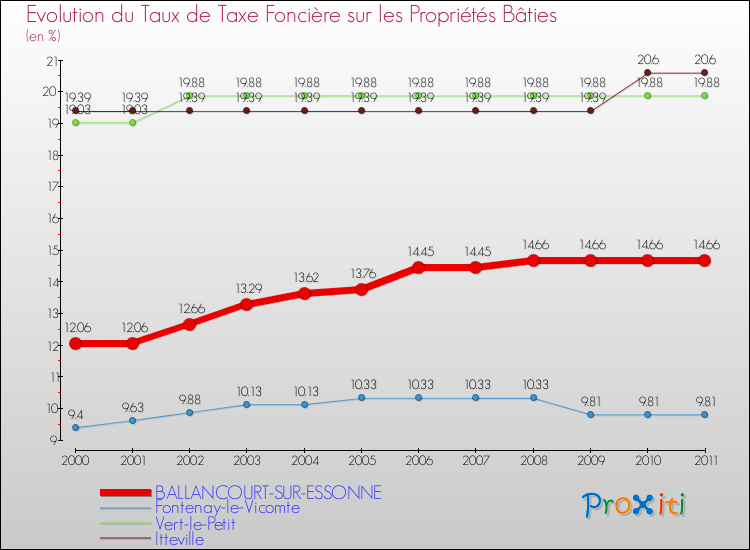 Evolution du taux de la taxe foncière sur le bati pour BALLANCOURT-SUR-ESSONNE et les communes proches Comparaison des taux de taxe foncière sur le bati pour BALLANCOURT-SUR-ESSONNE et les communes voisines