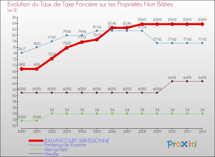 Evolution du taux de la taxe foncière sur les immeubles et terrains non batis pour BALLANCOURT-SUR-ESSONNE et les communes proches de 2000 à 2012 Comparaison des taux de la taxe foncière sur les immeubles et terrains non batis pour BALLANCOURT-SUR-ESSONNE et les communes voisines de 2000 à 2012