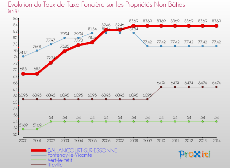 Evolution du taux de la taxe foncière sur les immeubles et terrains non batis pour BALLANCOURT-SUR-ESSONNE et les communes proches de 2000 à 2014 Comparaison des taux de la taxe foncière sur les immeubles et terrains non batis pour BALLANCOURT-SUR-ESSONNE et les communes voisines de 2000 à 2014