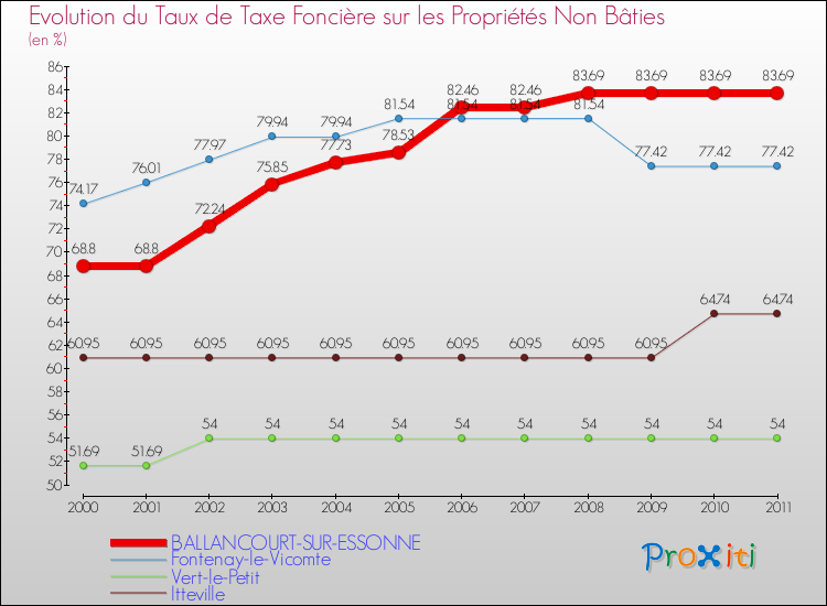 Evolution du taux de la taxe foncière sur les immeubles et terrains non batis pour BALLANCOURT-SUR-ESSONNE et les communes proches Comparaison des taux de la taxe foncière sur les immeubles et terrains non batis pour BALLANCOURT-SUR-ESSONNE et les communes voisines