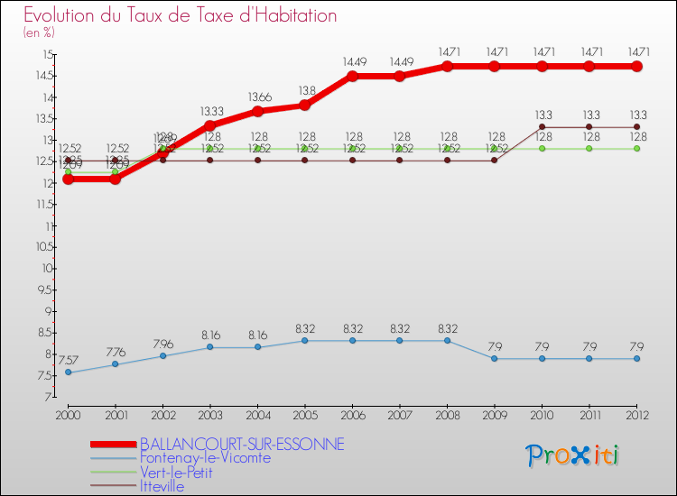 Evolution du taux de la taxe d'habitation pour BALLANCOURT-SUR-ESSONNE et les communes proches Comparaison des taux de la taxe d'habitation pour BALLANCOURT-SUR-ESSONNE et les communes voisines