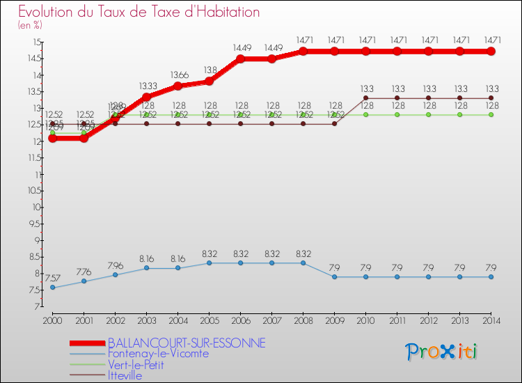 Evolution du taux de la taxe d'habitation pour BALLANCOURT-SUR-ESSONNE et les communes proches de 2000 à 2014 Comparaison des taux de la taxe d'habitation pour BALLANCOURT-SUR-ESSONNE et les communes voisines de 2000 à 2014