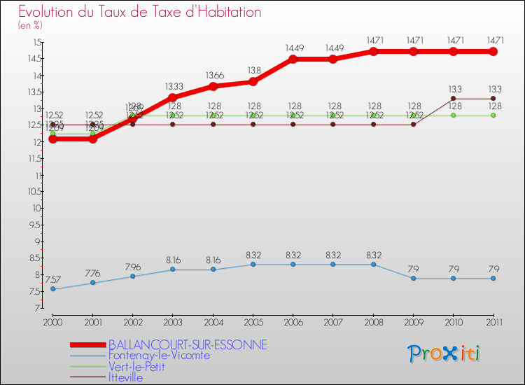 Evolution du taux de la taxe d'habitation pour BALLANCOURT-SUR-ESSONNE et les communes proches Comparaison des taux de la taxe d'habitation pour BALLANCOURT-SUR-ESSONNE et les communes voisines