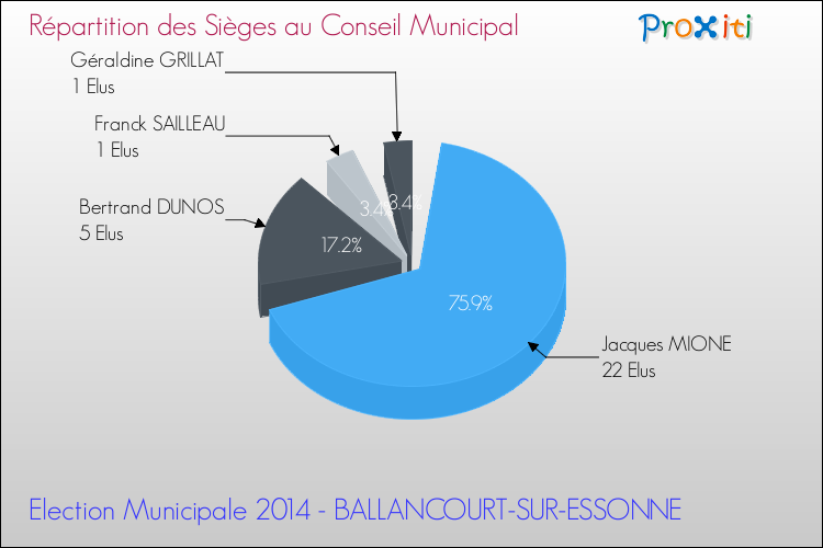 Répartition des élus au conseil municipal entre les listes au 2ème Tour des Elections Municipales 2014 de la commune de BALLANCOURT-SUR-ESSONNE Elections Municipales 2014 - Répartition des élus au conseil municipal entre les listes au 2ème Tour pour la commune de BALLANCOURT-SUR-ESSONNE