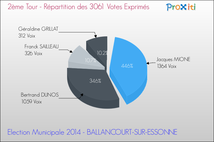 Répartition des votes exprimés au 2ème Tour des Elections Municipales 2014 de la commune de BALLANCOURT-SUR-ESSONNE Elections Municipales 2014 - Répartition des votes exprimés au 2ème Tour pour la commune de BALLANCOURT-SUR-ESSONNE