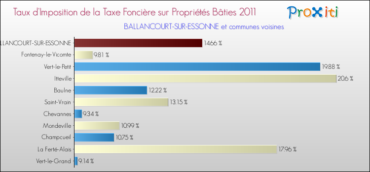 Taux d'imposition de la taxe foncière sur le bati 2011 pour BALLANCOURT-SUR-ESSONNE et les communes proches Comparaison des taux d'imposition de la taxe foncière sur le bati 2011 pour BALLANCOURT-SUR-ESSONNE et les communes voisines