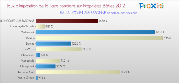 Taux d'imposition de la taxe foncière sur le bati 2012 pour BALLANCOURT-SUR-ESSONNE et les communes proches Comparaison des taux d'imposition de la taxe foncière sur le bati 2012 pour BALLANCOURT-SUR-ESSONNE et les communes voisines