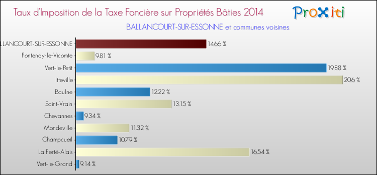 Taux d'imposition de la taxe foncière sur le bati 2014 pour BALLANCOURT-SUR-ESSONNE et les communes proches Comparaison des taux d'imposition de la taxe foncière sur le bati 2014 pour BALLANCOURT-SUR-ESSONNE et les communes voisines