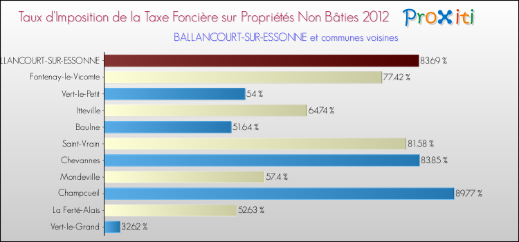 Taux d'imposition de la taxe foncière sur les immeubles et terrains non batis 2012 pour BALLANCOURT-SUR-ESSONNE et les communes proches Comparaison des taux d'imposition de la taxe foncière sur les immeubles et terrains non batis 2012 pour BALLANCOURT-SUR-ESSONNE et les communes voisines