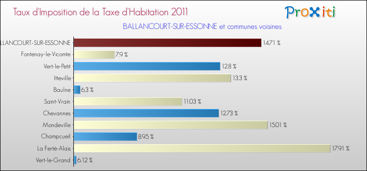 Taux d'imposition de la taxe d'habitation 2011 pour BALLANCOURT-SUR-ESSONNE et les communes proches Comparaison des taux d'imposition de la taxe d'habitation 2011 pour BALLANCOURT-SUR-ESSONNE et les communes voisines