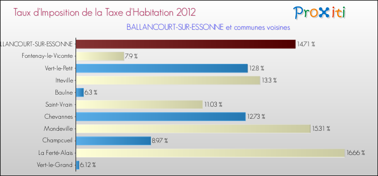 Taux d'imposition de la taxe d'habitation 2012 pour BALLANCOURT-SUR-ESSONNE et les communes proches Comparaison des taux d'imposition de la taxe d'habitation 2012 pour BALLANCOURT-SUR-ESSONNE et les communes voisines