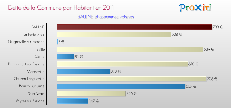 Dette par habitant de la commune en 2011 pour BAULNE et les communes proches Comparaison de la dette par habitant de la commune en 2011 pour BAULNE et les communes voisines