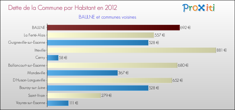 Dette par habitant de la commune en 2012 pour BAULNE et les communes proches Comparaison de la dette par habitant de la commune en 2012 pour BAULNE et les communes voisines