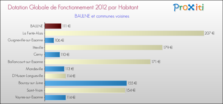 Montant des dotations globales de fonctionnement DGF par Habitant pour BAULNE et les communes proches Comparaison des des dotations globales de fonctionnement DGF par habitant pour BAULNE et les communes voisines