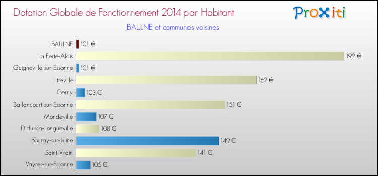 Montant des dotations globales de fonctionnement DGF par Habitant pour BAULNE et les communes proches en 2014. Comparaison des des dotations globales de fonctionnement DGF par habitant pour BAULNE et les communes voisines en 2014.