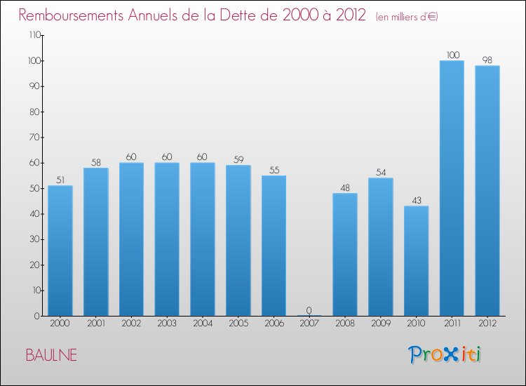 Evolution de l'annuité de la dette pour la commune de BAULNE de 2000 à 2012 Annuités de la dette pour BAULNE de 2000 à 2012