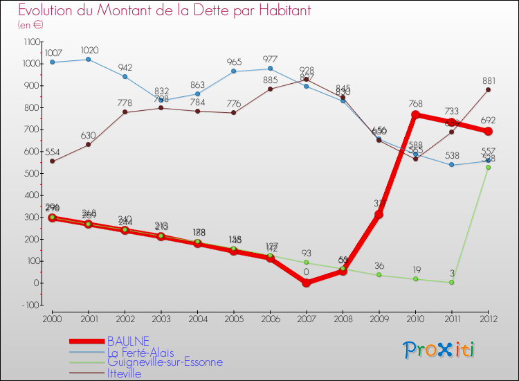 Evolution de la dette par habitant pour la commune de BAULNE et les communes proches de 2000 à 2012 Comparaison de la dette par habitant pour BAULNE et les communes voisines de 2000 à 2012