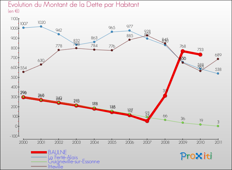 Evolution de la dette par habitant pour la commune de BAULNE et les communes proches Comparaison de la dette par habitant pour BAULNE et les communes voisines