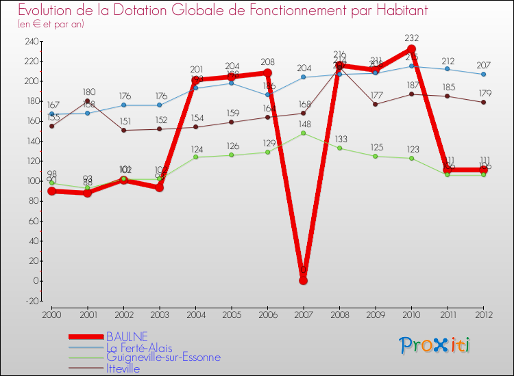 Evolution et montant de la dotation globale de fonctionnement par Habitant pour BAULNE et les communes proches Comparaison des dotations globales de fonctionnement par habitant pour BAULNE et les communes voisines