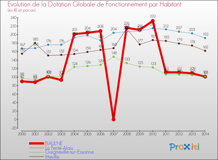Evolution et montant de la dotation globale de fonctionnement par Habitant pour BAULNE et les communes proches de 2000 à 2014. Comparaison des dotations globales de fonctionnement par habitant pour BAULNE et les communes voisines de 2000 à 2014.
