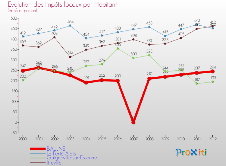 Evolution et montant des impôts locaux par Habitant pour BAULNE et les communes proches Comparaison des impôts locaux par habitant pour BAULNE et les communes voisines
