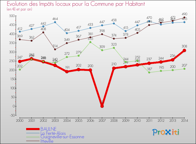Evolution et montant des impôts locaux par Habitant pour BAULNE et les communes proches de 2000 à 2014 Comparaison des impôts locaux par habitant pour BAULNE et les communes voisines de 2000 à 2014