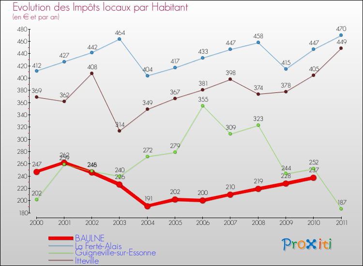Evolution et montant des impôts locaux par Habitant pour BAULNE et les communes proches Comparaison des impôts locaux par habitant pour BAULNE et les communes voisines