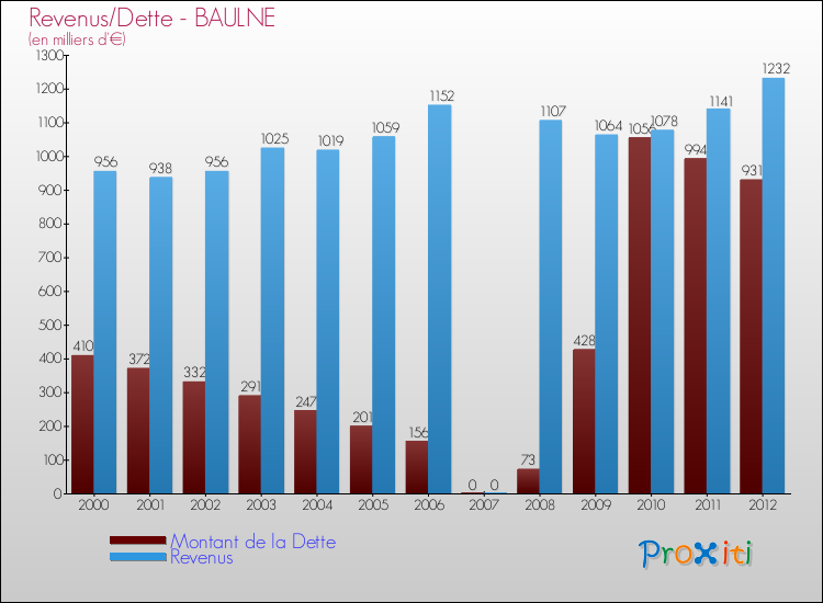 Evolution comparée de la dette et des revenus pour la commune de BAULNE de 2000 à 2012 Comparaison de la dette et des revenus pour BAULNE de 2000 à 2012