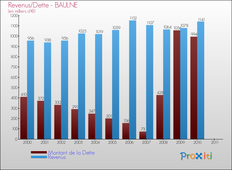 Evolution comparée de la dette et des revenus pour la commune de BAULNE de 2000 à 2011 Comparaison de la dette et des revenus pour BAULNE de 2000 à 2011