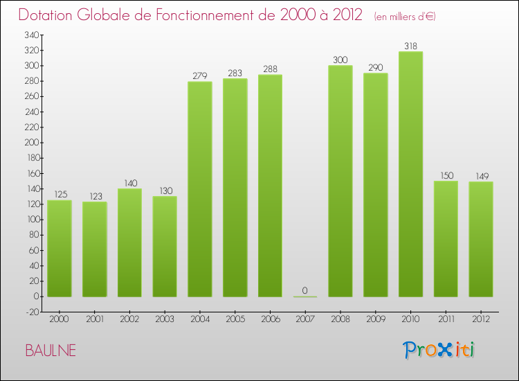 Evolution du montant de la Dotation Globale de Fonctionnement pour la commune de BAULNE de 2000 à 2012 Evolution du montant de la Dotation Globale de Fonctionnement pour BAULNE de 2000 à 2012