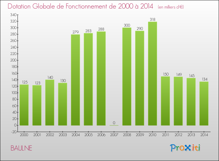 Evolution du montant de la Dotation Globale de Fonctionnement pour la commune de BAULNE de 2000 à 2014 Evolution du montant de la Dotation Globale de Fonctionnement pour BAULNE de 2000 à 2014