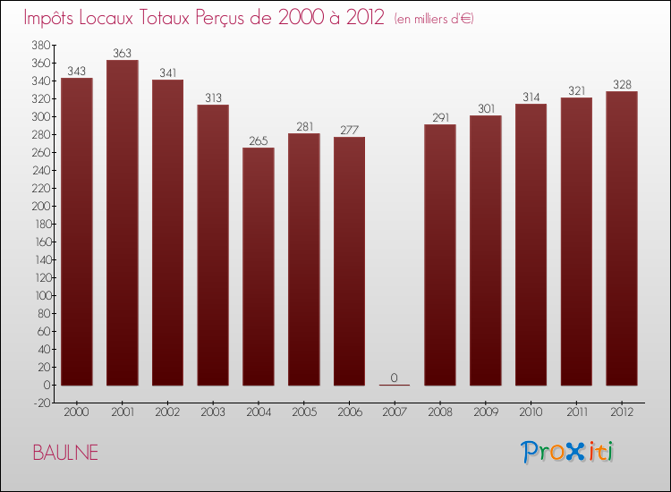 Evolution des Impôts Locaux pour la commune de BAULNE de 2000 à 2012 Evolution des Impôts Locaux pour BAULNE de 2000 à 2012