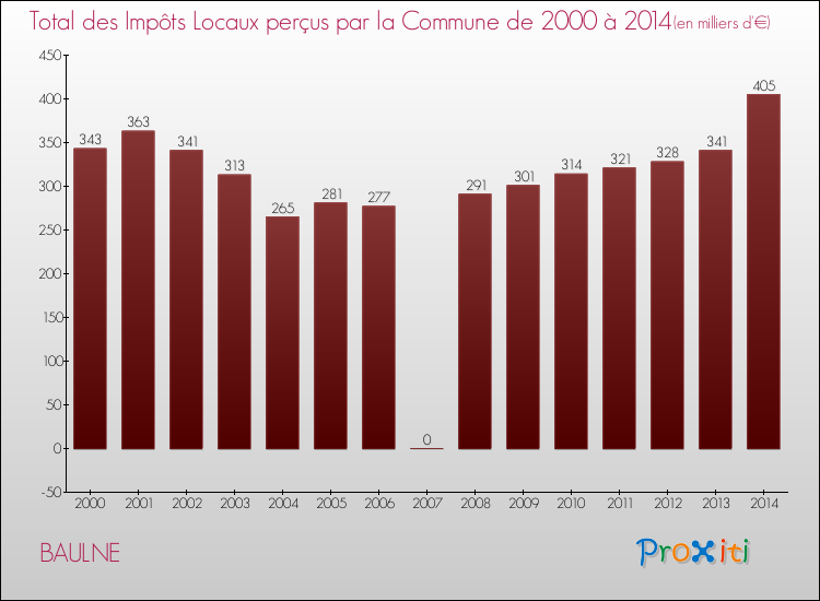 Evolution des Impôts Locaux pour la commune de BAULNE de 2000 à 2014 Evolution des Impôts Locaux pour BAULNE de 2000 à 2014