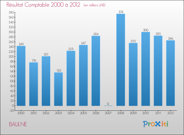 Evolution du résultat comptable pour la commune de BAULNE de 2000 à 2012 Evolution du résultat comptable pour BAULNE de 2000 à 2012