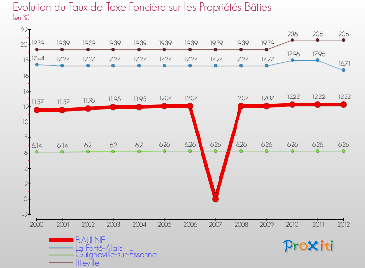 Evolution du taux de la taxe foncière sur le bati pour BAULNE et les communes proches de 2000 à 2012 Comparaison des taux de taxe foncière sur le bati pour BAULNE et les communes voisines de 2000 à 2012