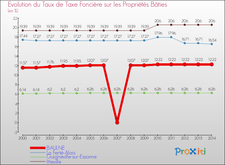 Evolution du taux de la taxe foncière sur le bati pour BAULNE et les communes proches de 2000 à 2014 Comparaison des taux de taxe foncière sur le bati pour BAULNE et les communes voisines de 2000 à 2014