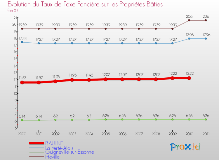 Evolution du taux de la taxe foncière sur le bati pour BAULNE et les communes proches Comparaison des taux de taxe foncière sur le bati pour BAULNE et les communes voisines